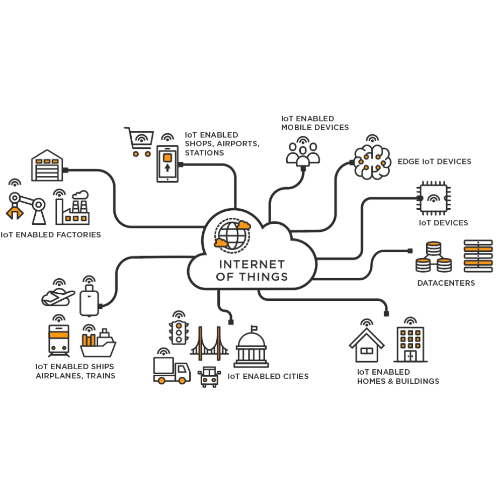 Internet of Things